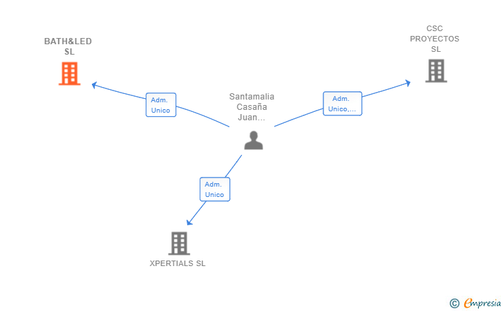 Vinculaciones societarias de BATH&LED SL