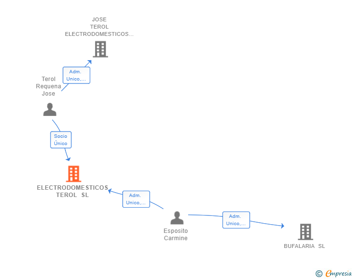 Vinculaciones societarias de ELECTRODOMESTICOS TEROL SL