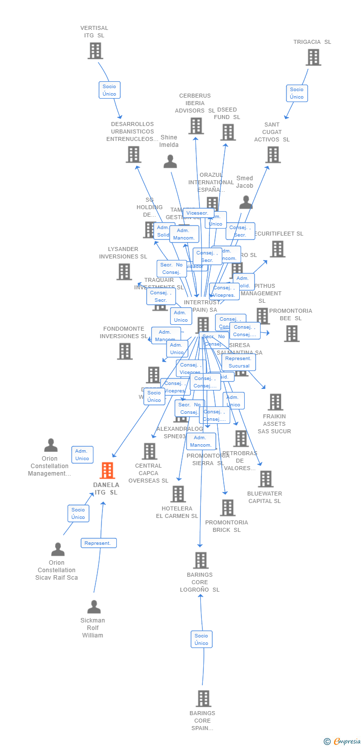 Vinculaciones societarias de DANELA ITG SL