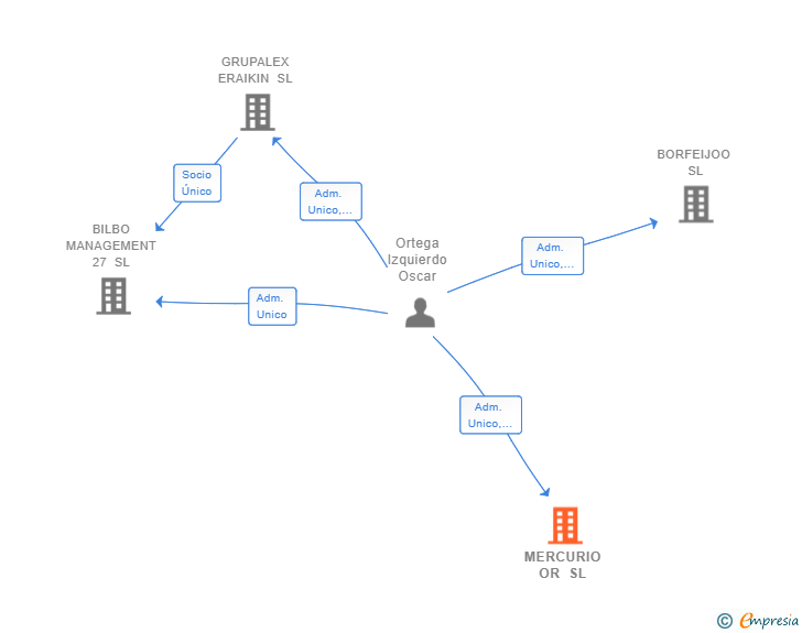 Vinculaciones societarias de MERCURIO OR SL