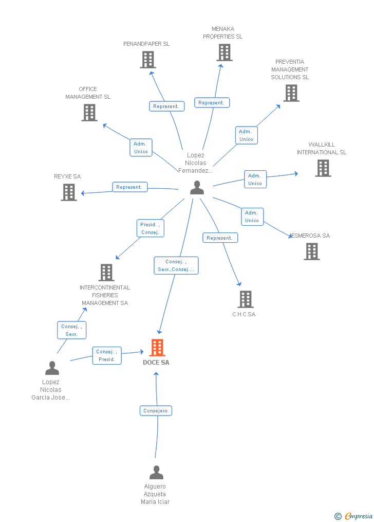 Vinculaciones societarias de DOCE SA