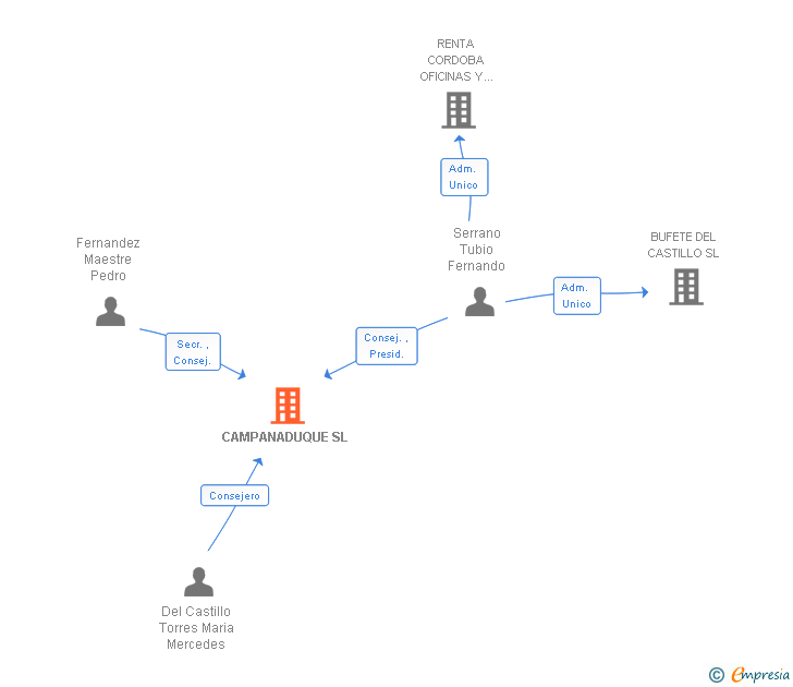 Vinculaciones societarias de CAMPANADUQUE SL