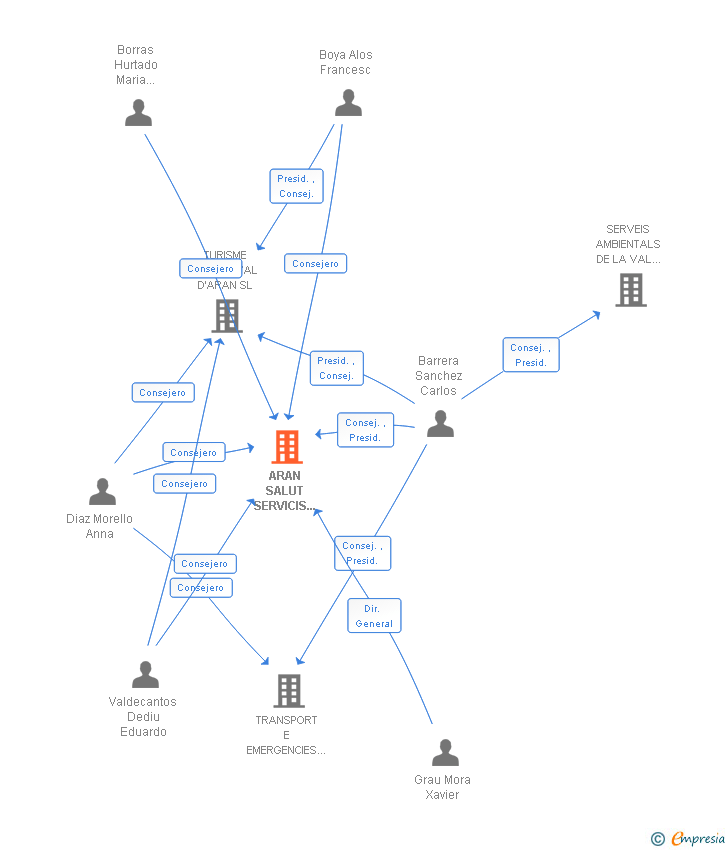 Vinculaciones societarias de ARAN SALUT SERVICIS ASSISTENCIAUS INTEGRATS SL