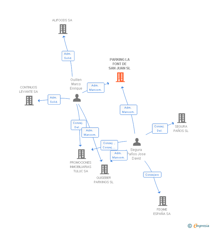 Vinculaciones societarias de PARKING LA FONT DE SAN JUAN SL