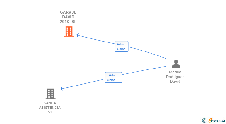 Vinculaciones societarias de GARAJE DAVID 2018 SL