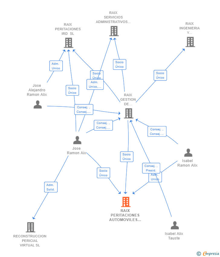 Vinculaciones societarias de RAIX PERITACIONES AUTOMOVILES SL