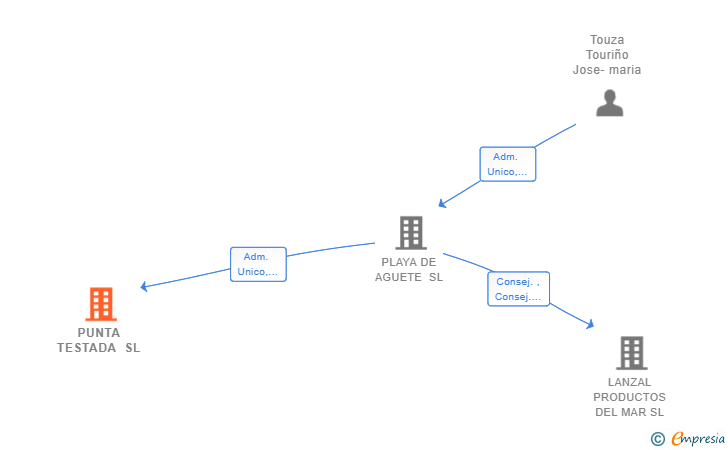 Vinculaciones societarias de PUNTA TESTADA SL