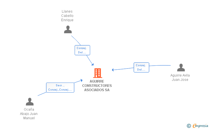 Vinculaciones societarias de AGUIRRE CONSTRUCTORES ASOCIADOS SA