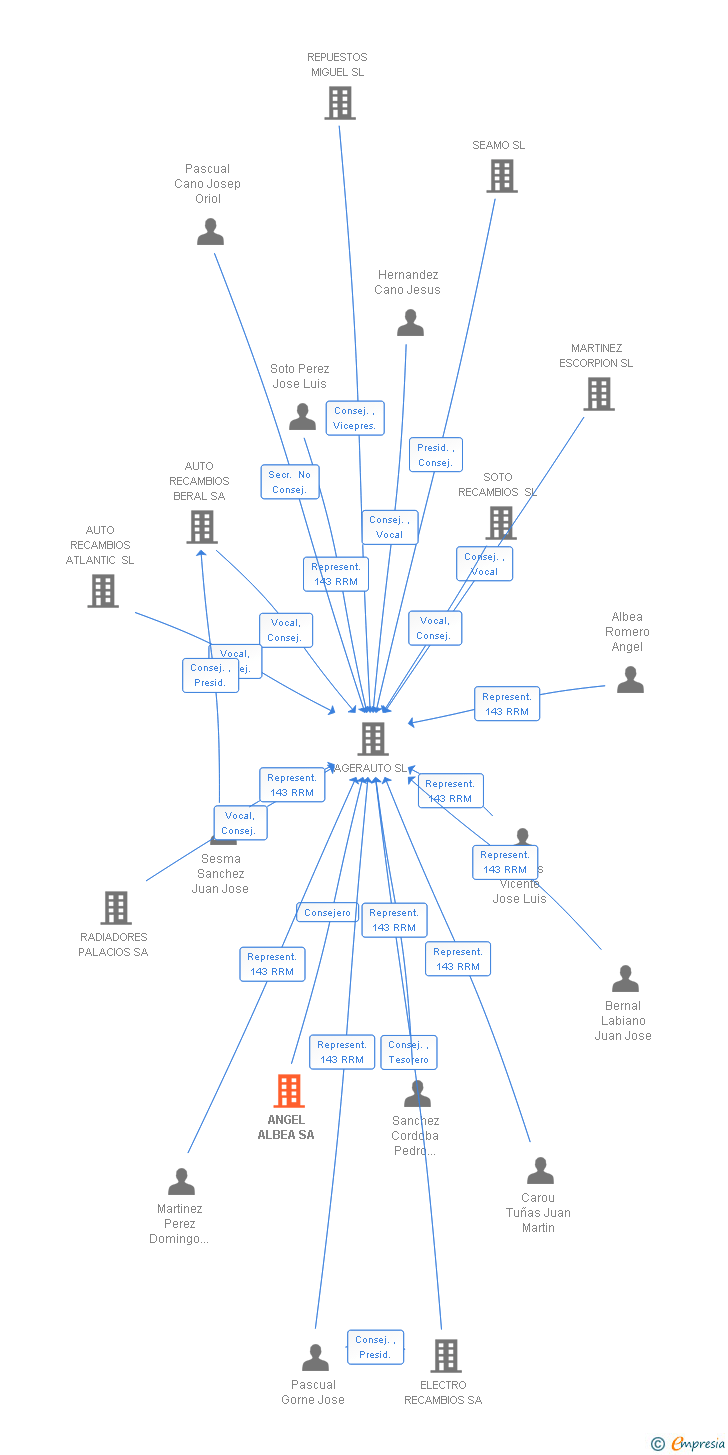 Vinculaciones societarias de ANGEL ALBEA SA
