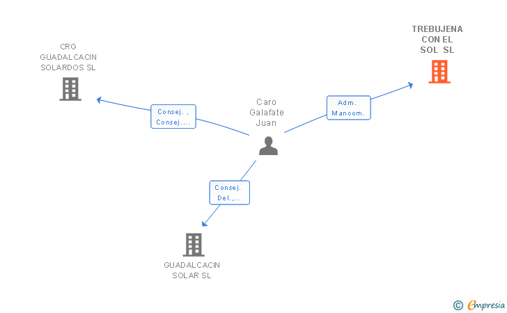 Vinculaciones societarias de TREBUJENA CON EL SOL SL