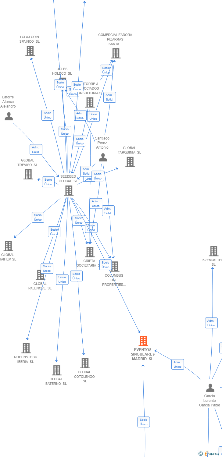 Vinculaciones societarias de EVENTOS SINGULARES MADRID SL
