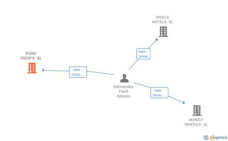Vinculaciones societarias de PURE PROPS SL