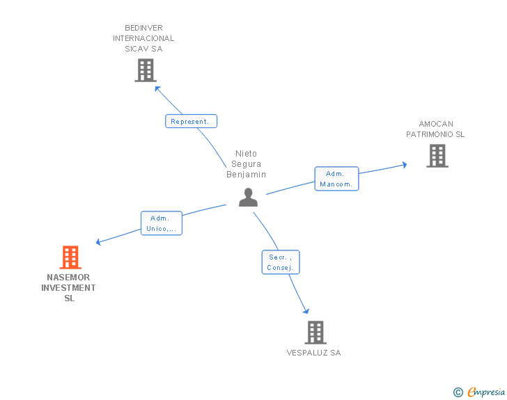 Vinculaciones societarias de NASEMOR INVESTMENT SL