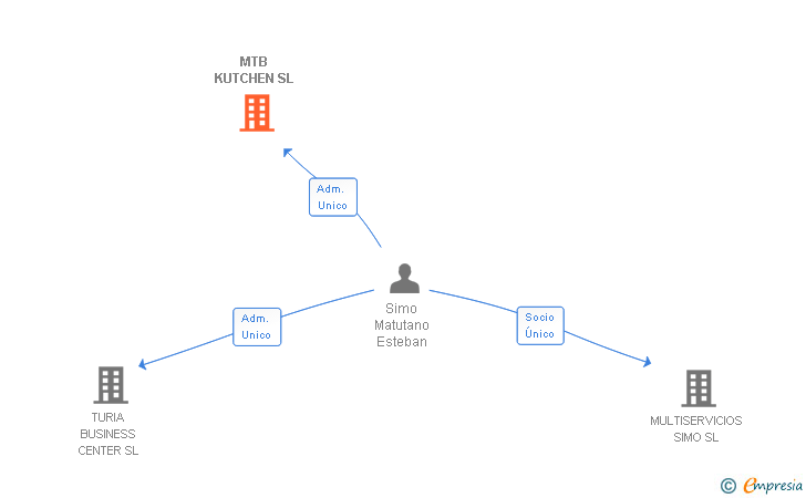 Vinculaciones societarias de MTB TERUEL TURISTICO SL