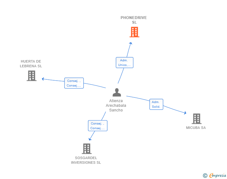 Vinculaciones societarias de PHONEDRIVE SL