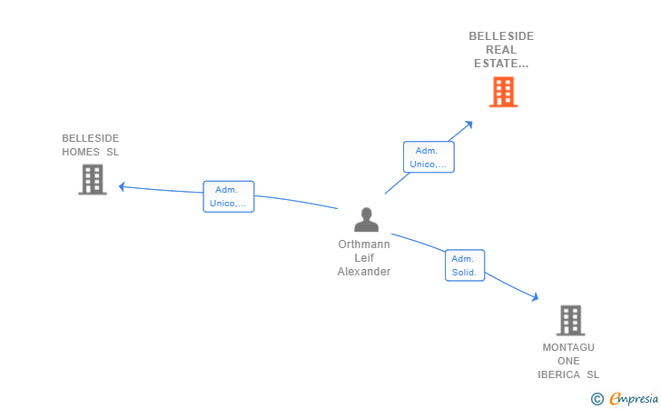 Vinculaciones societarias de BELLESIDE REAL ESTATE SPAIN SL