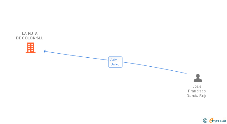 Vinculaciones societarias de LA RUTA DE COLON SLL