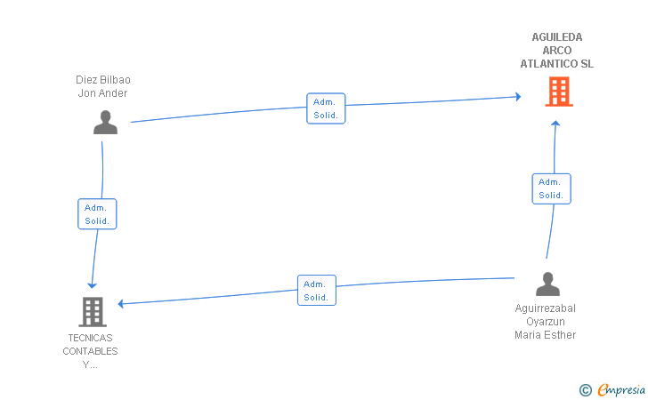 Vinculaciones societarias de AGUILEDA ARCO ATLANTICO SL