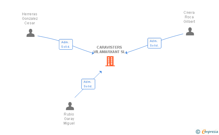 Vinculaciones societarias de CARAVISTERS VILAMARXANT SL
