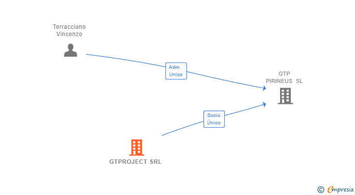 Vinculaciones societarias de GTPROJECT SRL