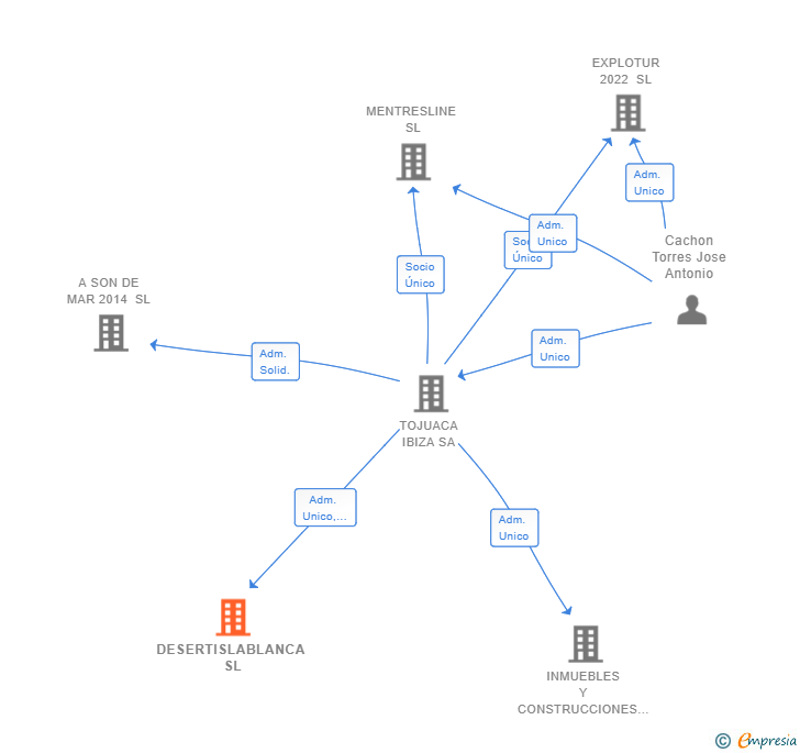 Vinculaciones societarias de DESERTISLABLANCA SL