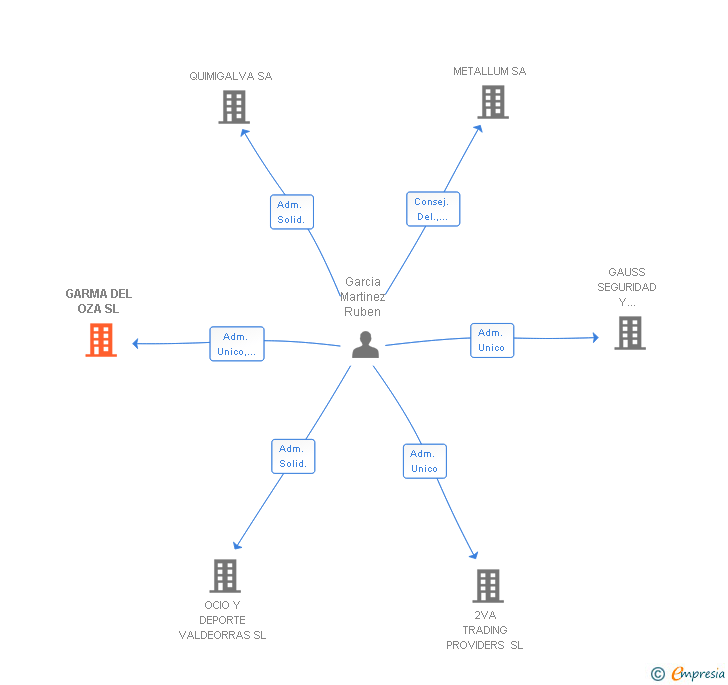 Vinculaciones societarias de GARMA DEL OZA SL