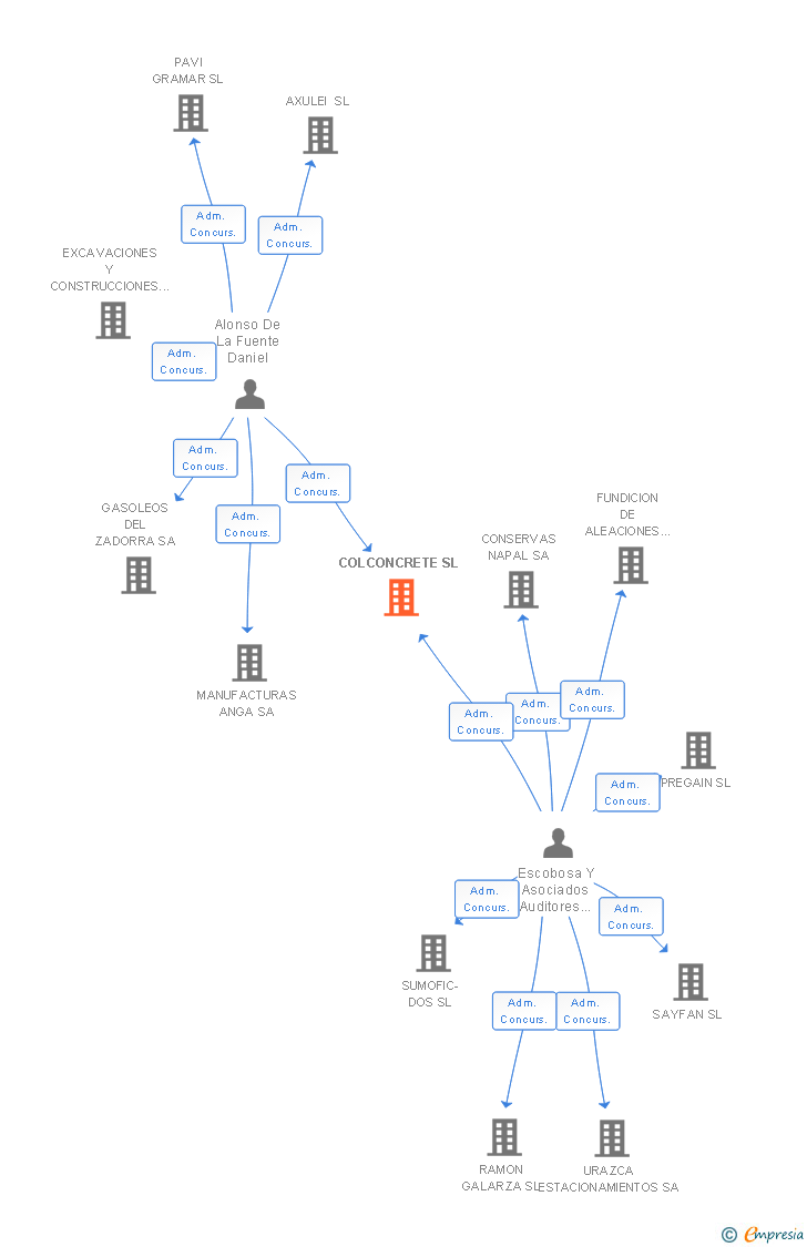 Vinculaciones societarias de COLCONCRETE SL