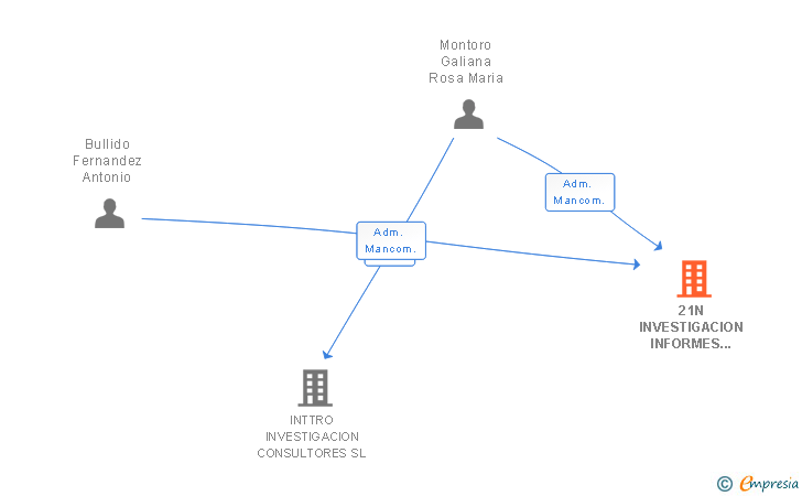 Vinculaciones societarias de 21N INVESTIGACION INFORMES Y PERITACIONES SL