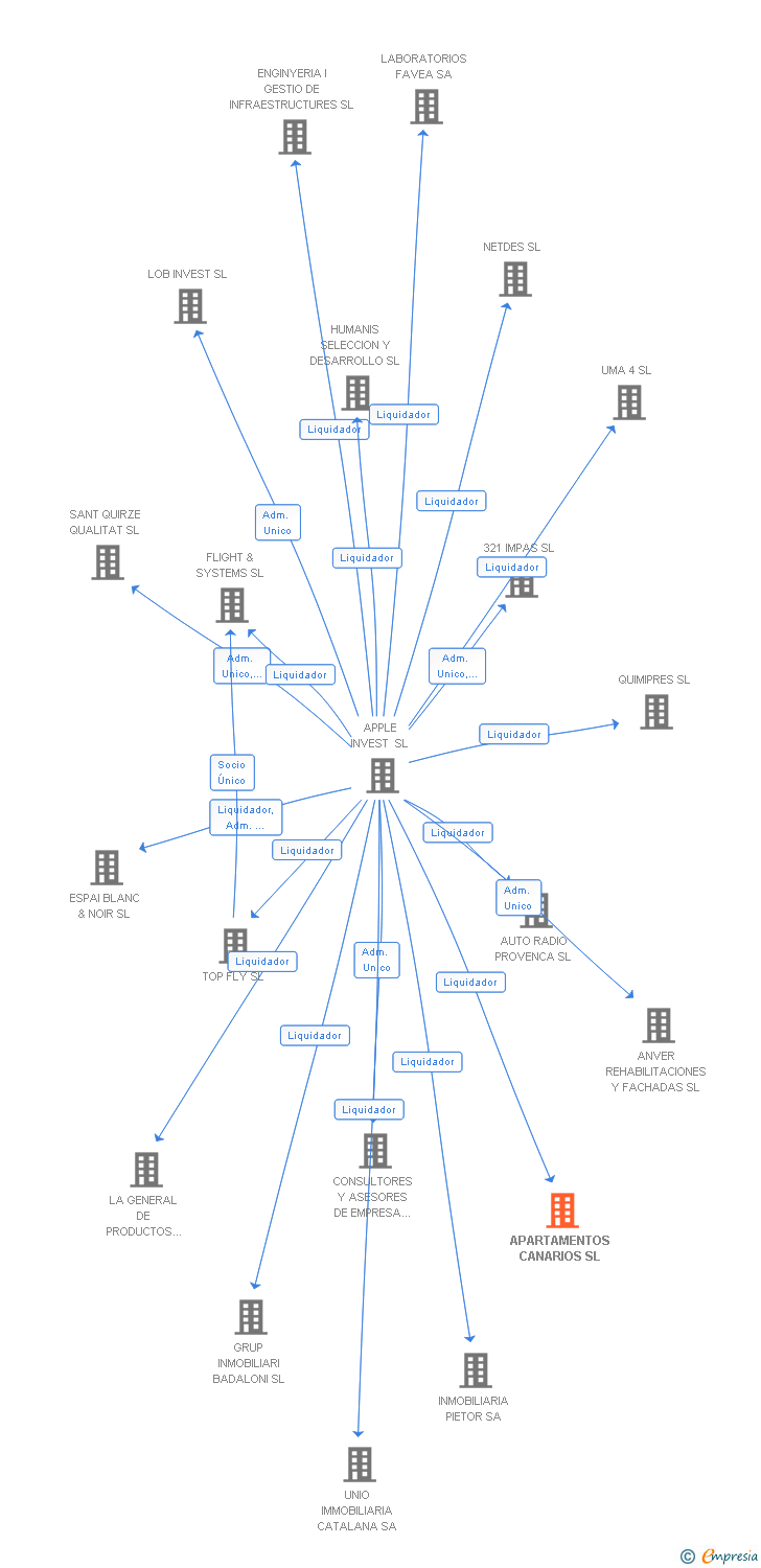 Vinculaciones societarias de APARTAMENTOS CANARIOS SL