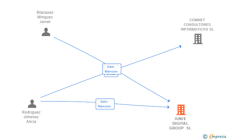 Vinculaciones societarias de IUNIS DIGITAL GROUP SL