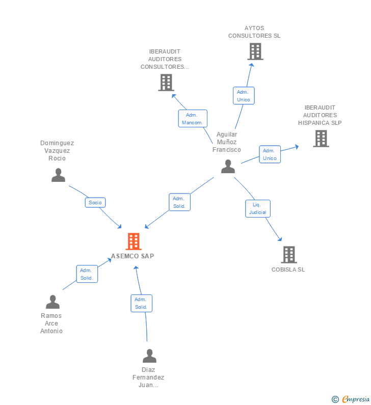 Vinculaciones societarias de ASEMCO SAP