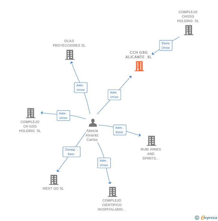 Vinculaciones societarias de CCH GSG ALICANTE SL