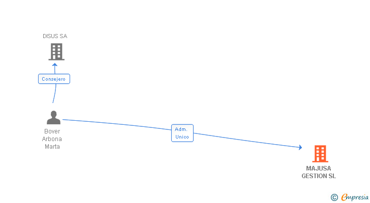 Vinculaciones societarias de MAJUSA GESTION SL