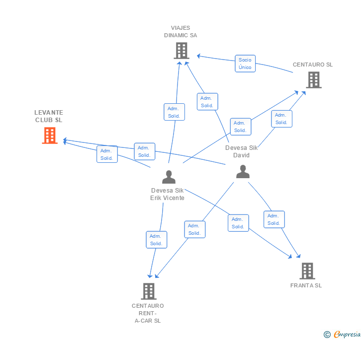 Vinculaciones societarias de LEVANTE CLUB SL