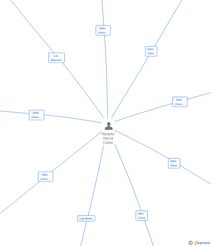 Vinculaciones societarias de 4970TURNLEFT SL