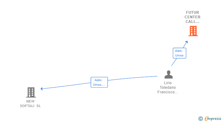 Vinculaciones societarias de FUTUR CENTER CALL SPAIN 2019 SL