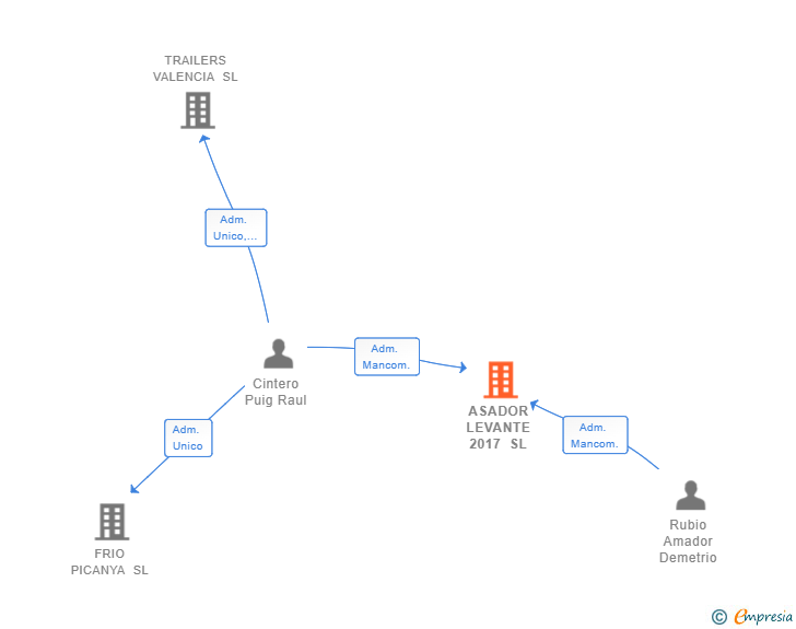 Vinculaciones societarias de ASADOR LEVANTE 2017 SL