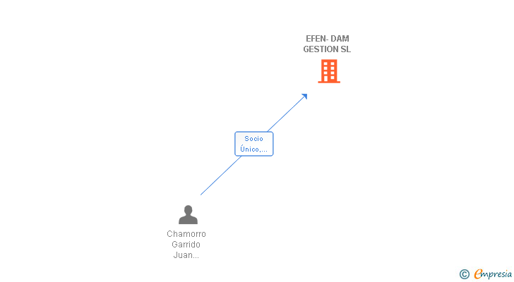 Vinculaciones societarias de EFEN-DAM GESTION SL