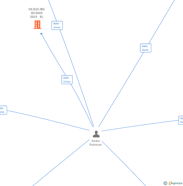 Vinculaciones societarias de HEADLINE KEBAB 2021 SL