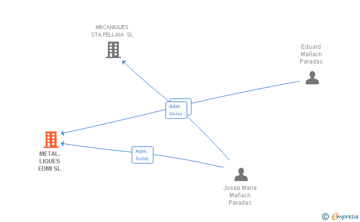 Vinculaciones societarias de METAL.LIQUES EDMI SL