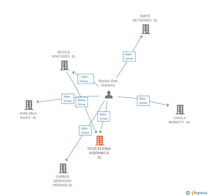 Vinculaciones societarias de TEGESTIONA HISPANICA SL