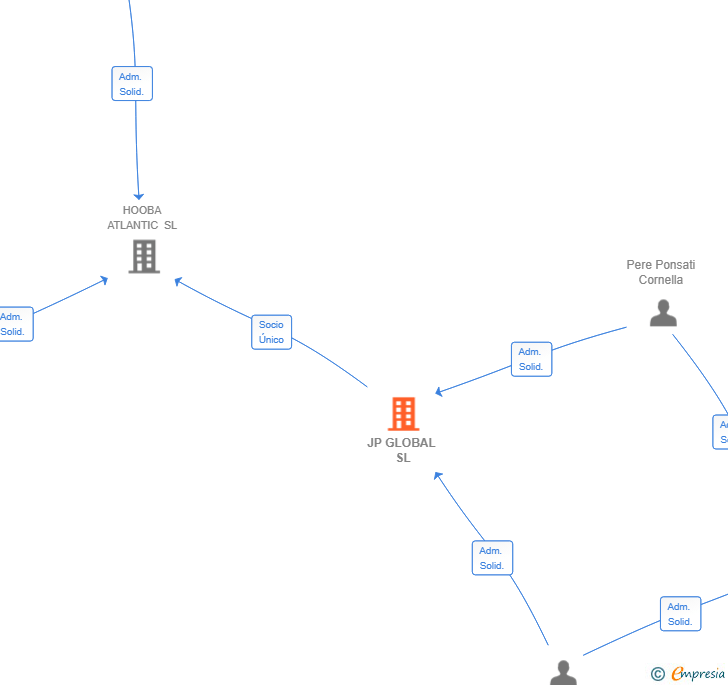Vinculaciones societarias de JP GLOBAL SL