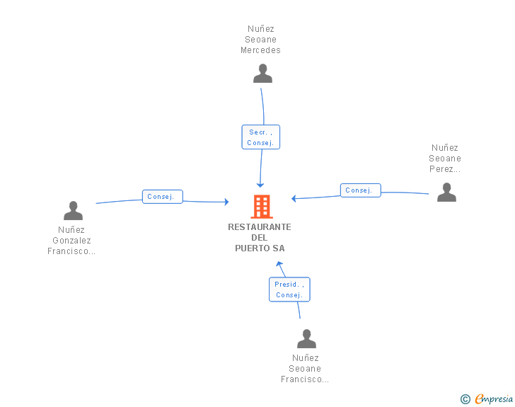 Vinculaciones societarias de RESTAURANTE DEL PUERTO SL