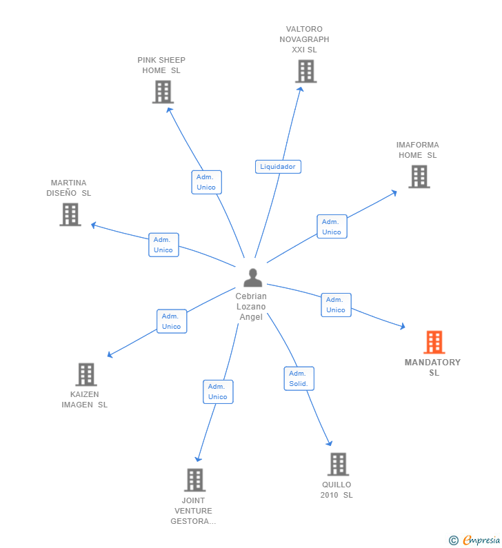 Vinculaciones societarias de MANDATORY SL