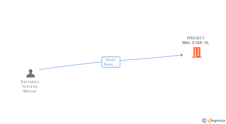 Vinculaciones societarias de PROJECT MAC STAR SL