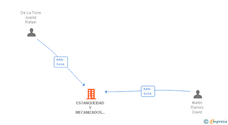 Vinculaciones societarias de ESTANQUEIDAD Y MECANIZADOS HIDROARA SL