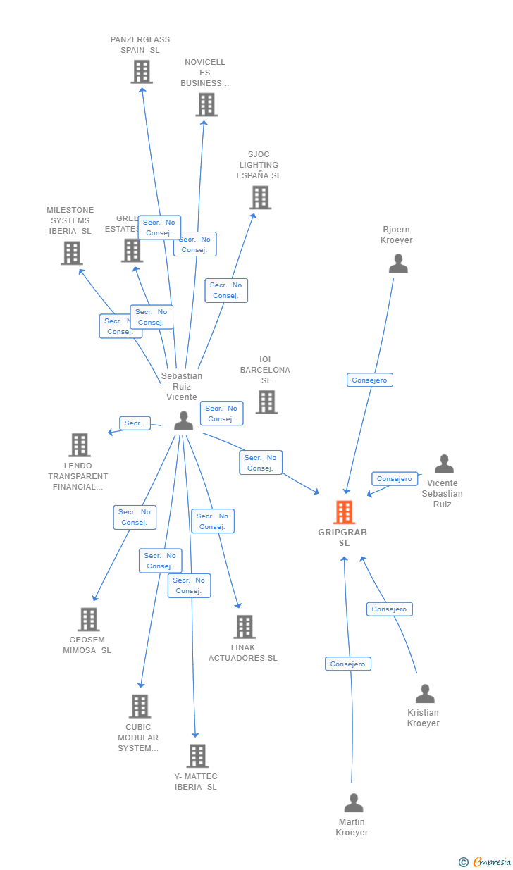 Vinculaciones societarias de GRIPGRAB SL