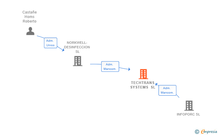 Vinculaciones societarias de TECHTRANS SYSTEMS SL