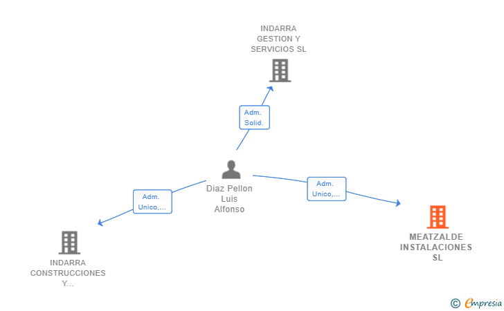 Vinculaciones societarias de MEATZALDE INSTALACIONES SL