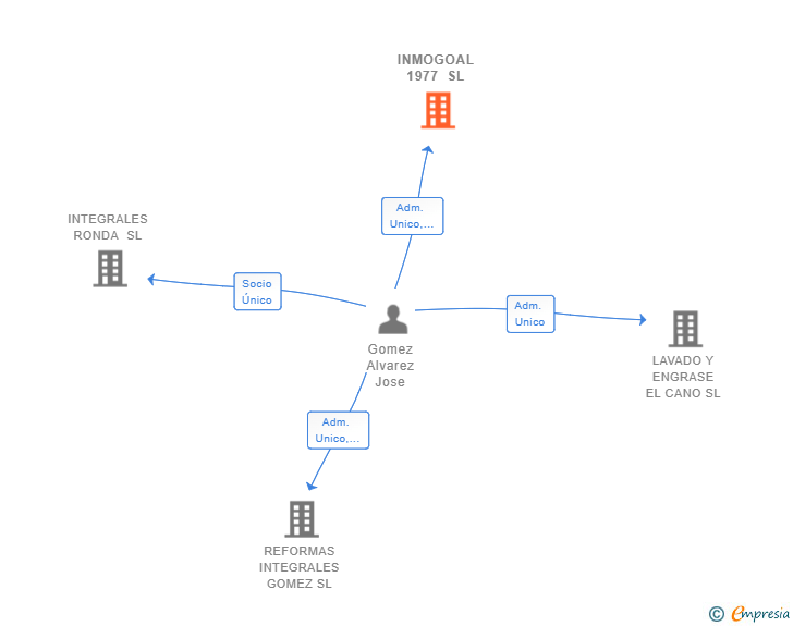 Vinculaciones societarias de INMOGOAL 1977 SL